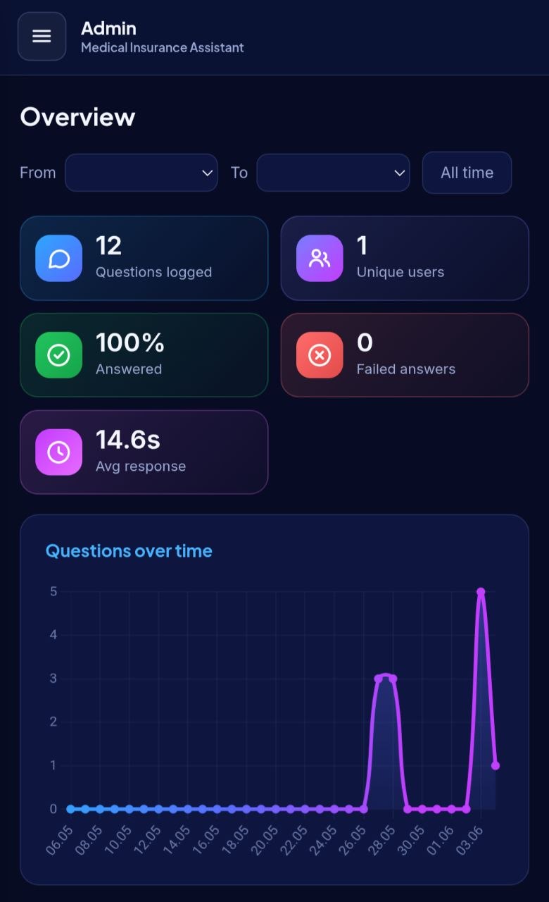 Admin overview — questions, users, answered rate, failures, avg latency, and questions-over-time chart